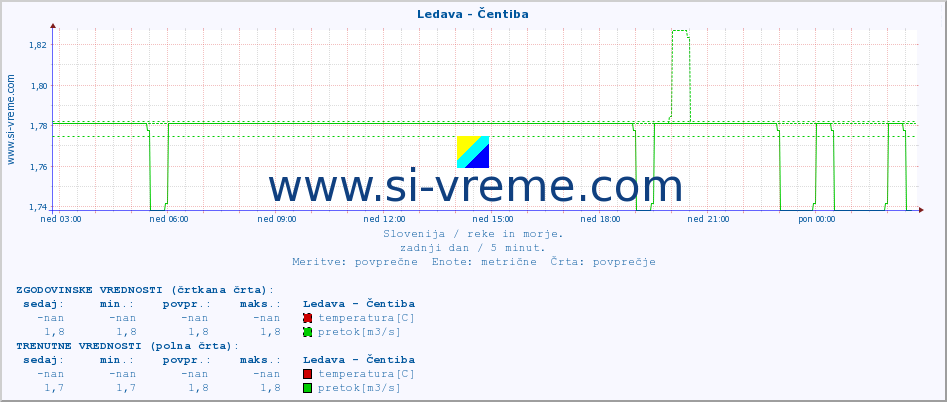 POVPREČJE :: Ledava - Čentiba :: temperatura | pretok | višina :: zadnji dan / 5 minut.