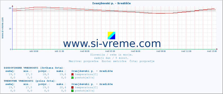 POVPREČJE :: Ivanjševski p. - Središče :: temperatura | pretok | višina :: zadnji dan / 5 minut.