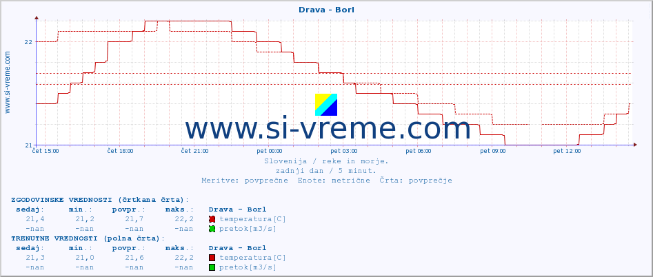 POVPREČJE :: Drava - Borl :: temperatura | pretok | višina :: zadnji dan / 5 minut.