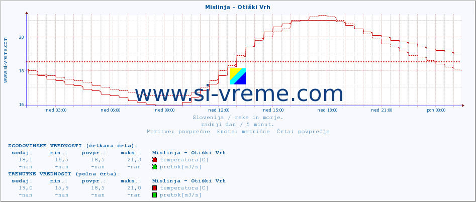 POVPREČJE :: Mislinja - Otiški Vrh :: temperatura | pretok | višina :: zadnji dan / 5 minut.