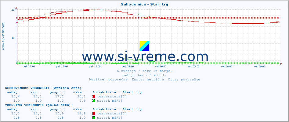 POVPREČJE :: Suhodolnica - Stari trg :: temperatura | pretok | višina :: zadnji dan / 5 minut.