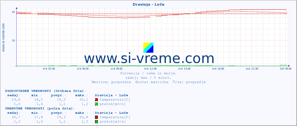 POVPREČJE :: Dravinja - Loče :: temperatura | pretok | višina :: zadnji dan / 5 minut.