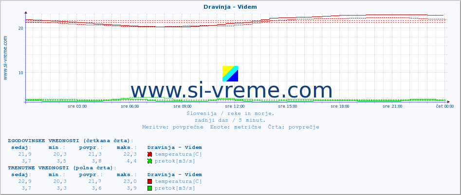 POVPREČJE :: Dravinja - Videm :: temperatura | pretok | višina :: zadnji dan / 5 minut.