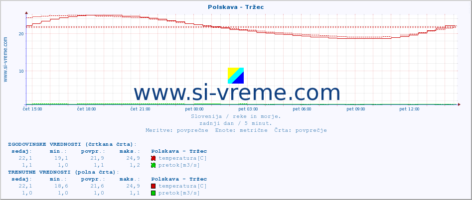 POVPREČJE :: Polskava - Tržec :: temperatura | pretok | višina :: zadnji dan / 5 minut.