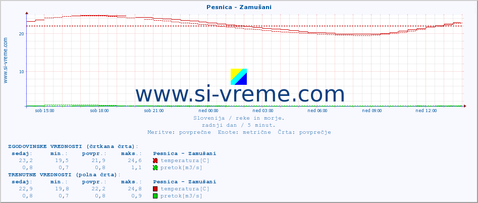 POVPREČJE :: Pesnica - Zamušani :: temperatura | pretok | višina :: zadnji dan / 5 minut.