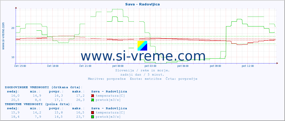 POVPREČJE :: Sava - Radovljica :: temperatura | pretok | višina :: zadnji dan / 5 minut.