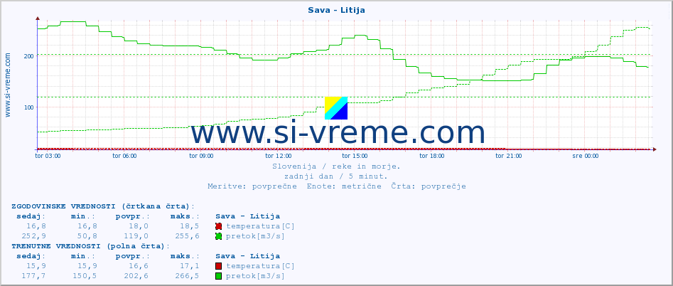 POVPREČJE :: Sava - Litija :: temperatura | pretok | višina :: zadnji dan / 5 minut.