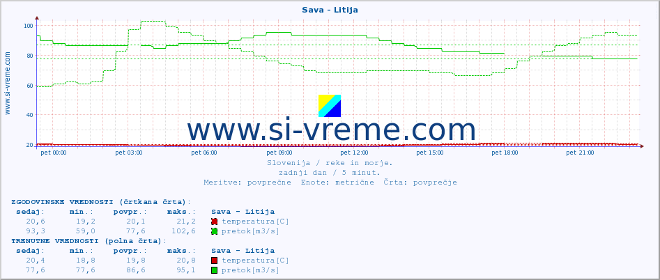 POVPREČJE :: Sava - Litija :: temperatura | pretok | višina :: zadnji dan / 5 minut.