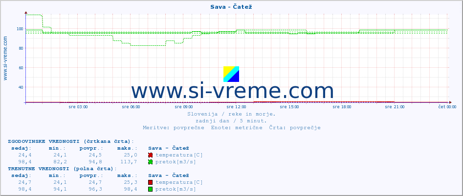 POVPREČJE :: Sava - Čatež :: temperatura | pretok | višina :: zadnji dan / 5 minut.