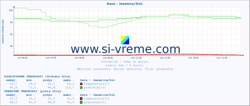 POVPREČJE :: Sava - Jesenice/Dol. :: temperatura | pretok | višina :: zadnji dan / 5 minut.