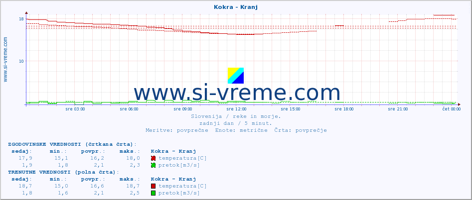 POVPREČJE :: Kokra - Kranj :: temperatura | pretok | višina :: zadnji dan / 5 minut.