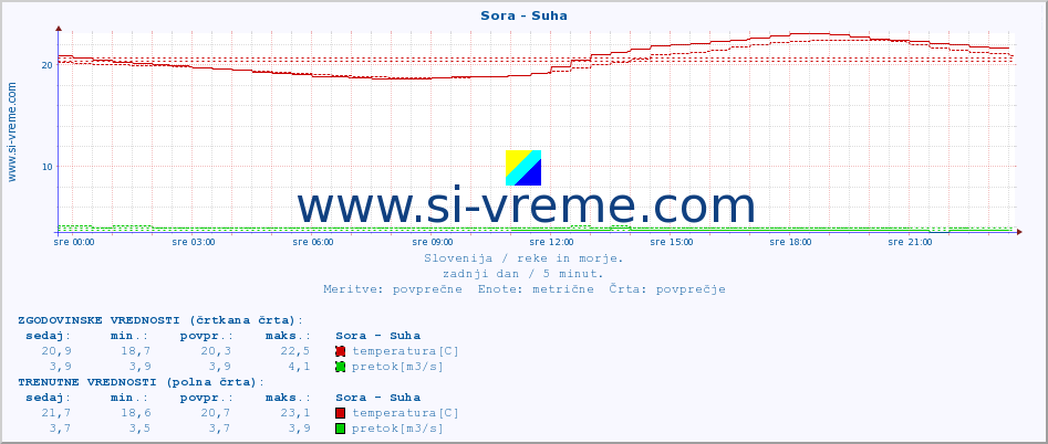 POVPREČJE :: Sora - Suha :: temperatura | pretok | višina :: zadnji dan / 5 minut.