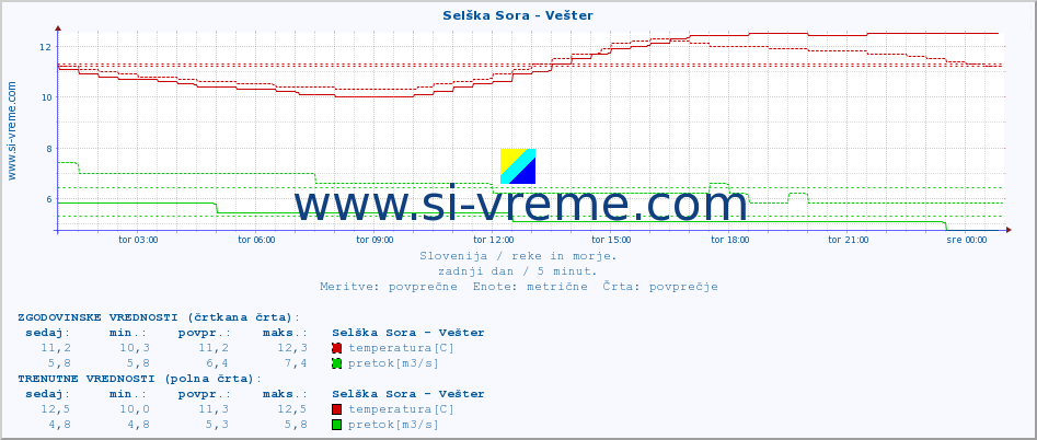 POVPREČJE :: Selška Sora - Vešter :: temperatura | pretok | višina :: zadnji dan / 5 minut.