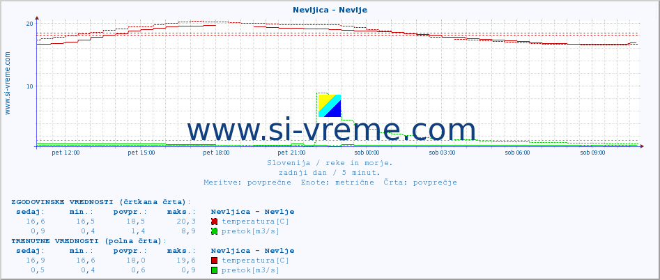 POVPREČJE :: Nevljica - Nevlje :: temperatura | pretok | višina :: zadnji dan / 5 minut.