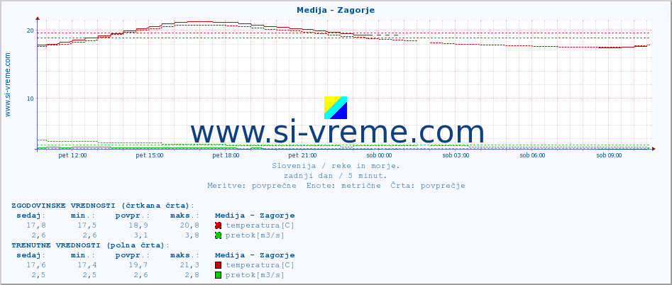 POVPREČJE :: Medija - Zagorje :: temperatura | pretok | višina :: zadnji dan / 5 minut.