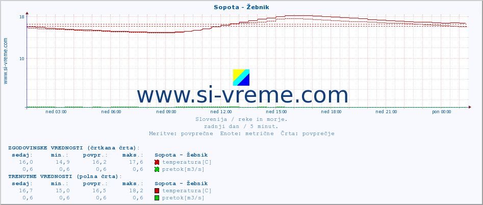 POVPREČJE :: Sopota - Žebnik :: temperatura | pretok | višina :: zadnji dan / 5 minut.