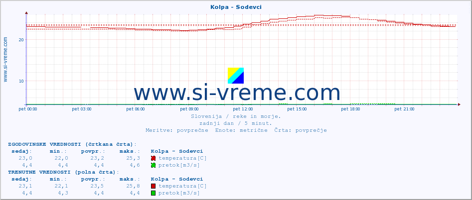 POVPREČJE :: Kolpa - Sodevci :: temperatura | pretok | višina :: zadnji dan / 5 minut.