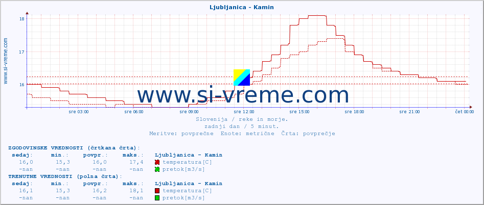 POVPREČJE :: Ljubljanica - Kamin :: temperatura | pretok | višina :: zadnji dan / 5 minut.