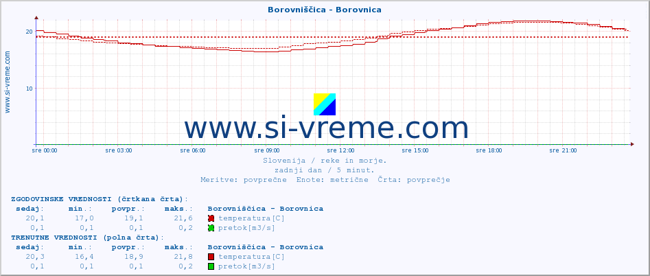 POVPREČJE :: Borovniščica - Borovnica :: temperatura | pretok | višina :: zadnji dan / 5 minut.