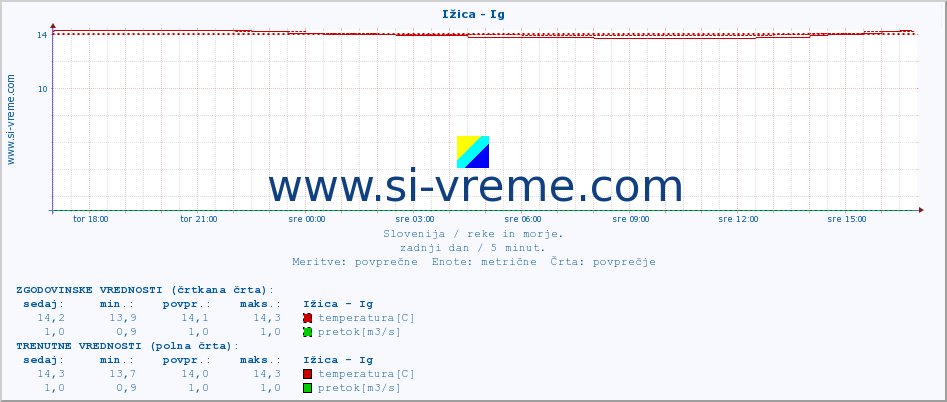 POVPREČJE :: Ižica - Ig :: temperatura | pretok | višina :: zadnji dan / 5 minut.