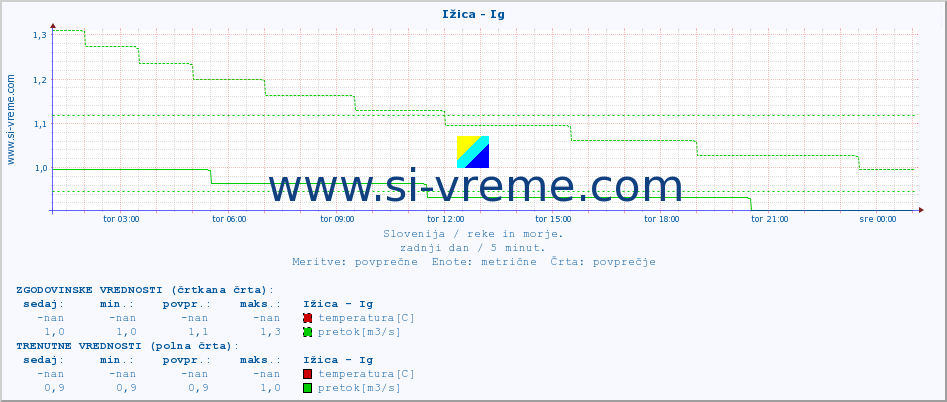 POVPREČJE :: Ižica - Ig :: temperatura | pretok | višina :: zadnji dan / 5 minut.