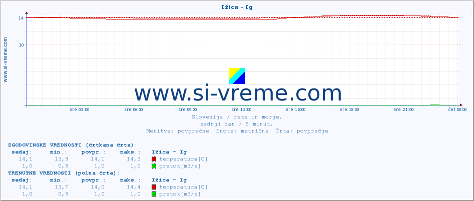 POVPREČJE :: Ižica - Ig :: temperatura | pretok | višina :: zadnji dan / 5 minut.