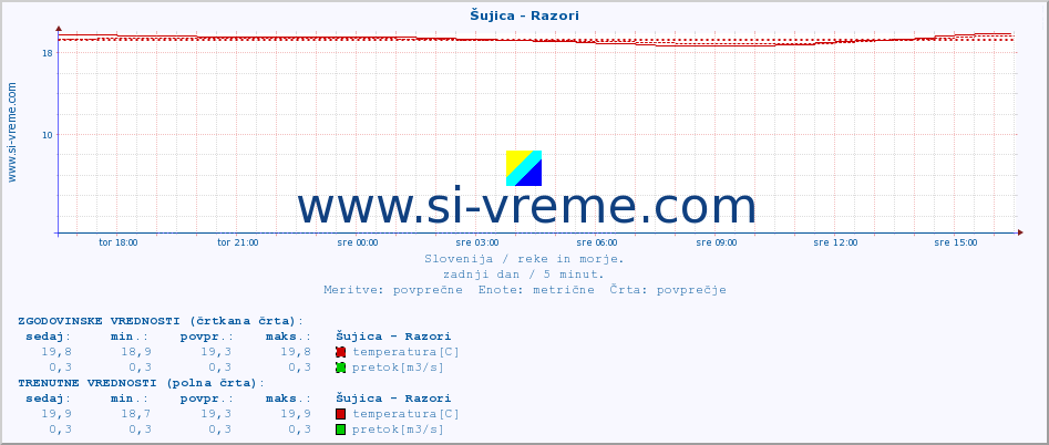 POVPREČJE :: Šujica - Razori :: temperatura | pretok | višina :: zadnji dan / 5 minut.