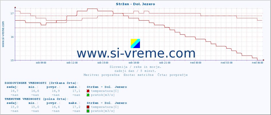 POVPREČJE :: Stržen - Dol. Jezero :: temperatura | pretok | višina :: zadnji dan / 5 minut.