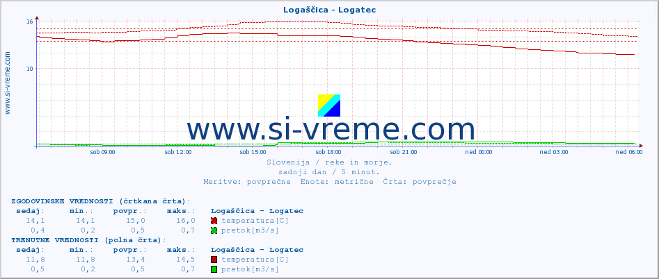 POVPREČJE :: Logaščica - Logatec :: temperatura | pretok | višina :: zadnji dan / 5 minut.