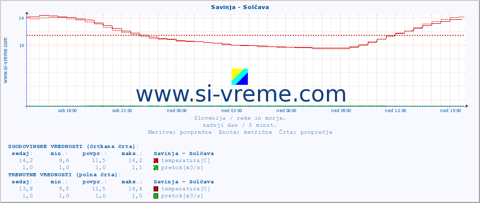 POVPREČJE :: Savinja - Solčava :: temperatura | pretok | višina :: zadnji dan / 5 minut.