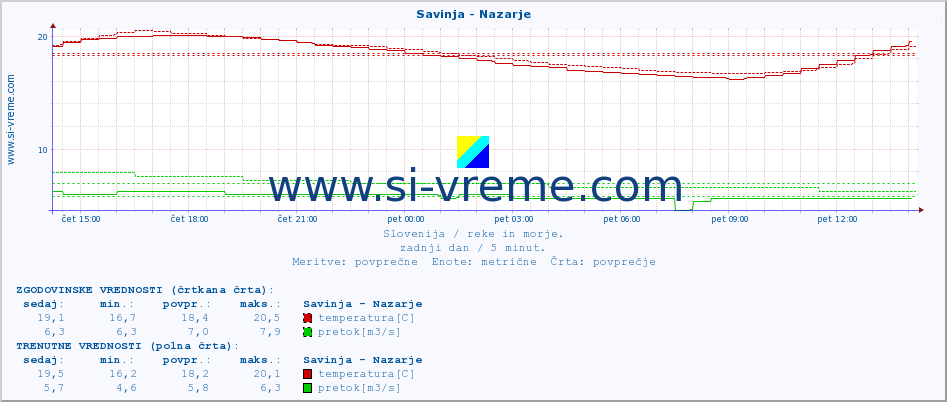 POVPREČJE :: Savinja - Nazarje :: temperatura | pretok | višina :: zadnji dan / 5 minut.