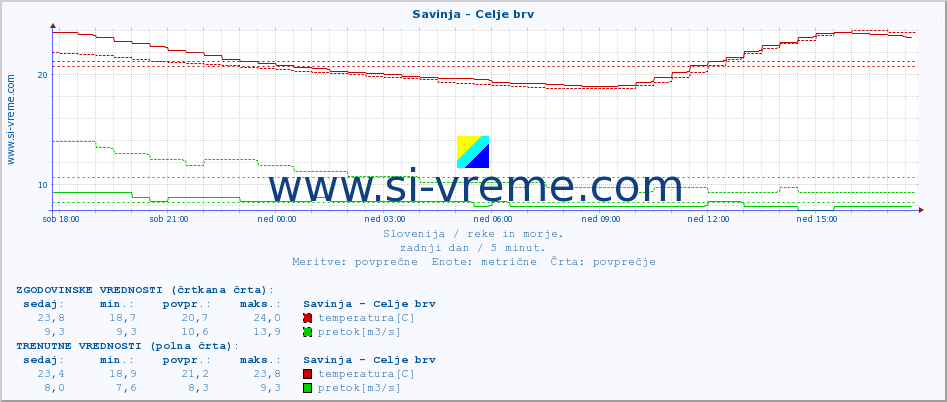 POVPREČJE :: Savinja - Celje brv :: temperatura | pretok | višina :: zadnji dan / 5 minut.