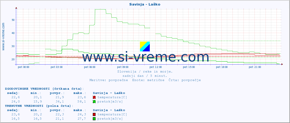 POVPREČJE :: Savinja - Laško :: temperatura | pretok | višina :: zadnji dan / 5 minut.