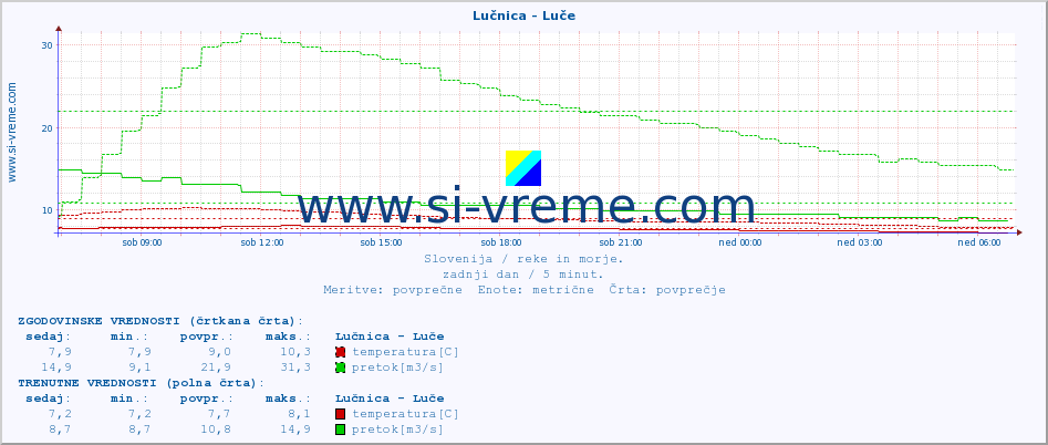 POVPREČJE :: Lučnica - Luče :: temperatura | pretok | višina :: zadnji dan / 5 minut.