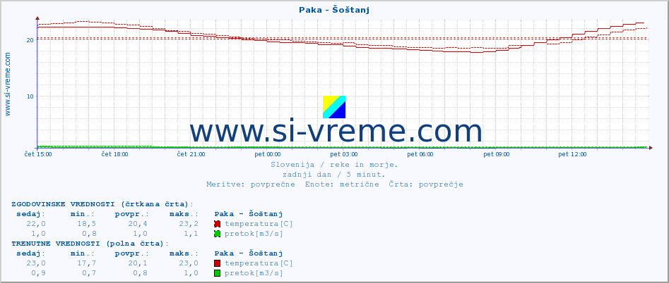 POVPREČJE :: Paka - Šoštanj :: temperatura | pretok | višina :: zadnji dan / 5 minut.