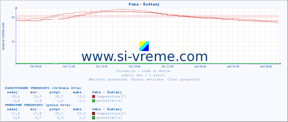 POVPREČJE :: Paka - Šoštanj :: temperatura | pretok | višina :: zadnji dan / 5 minut.