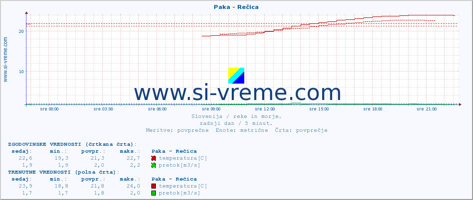 POVPREČJE :: Paka - Rečica :: temperatura | pretok | višina :: zadnji dan / 5 minut.