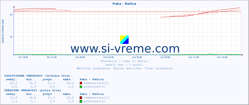 POVPREČJE :: Paka - Rečica :: temperatura | pretok | višina :: zadnji dan / 5 minut.