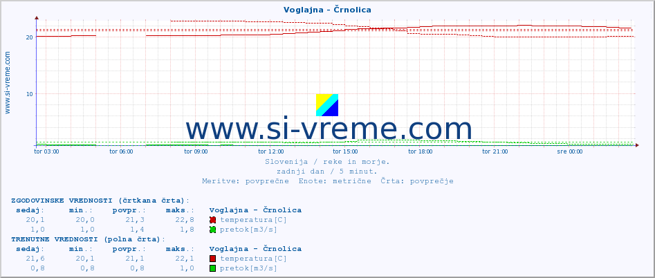 POVPREČJE :: Voglajna - Črnolica :: temperatura | pretok | višina :: zadnji dan / 5 minut.