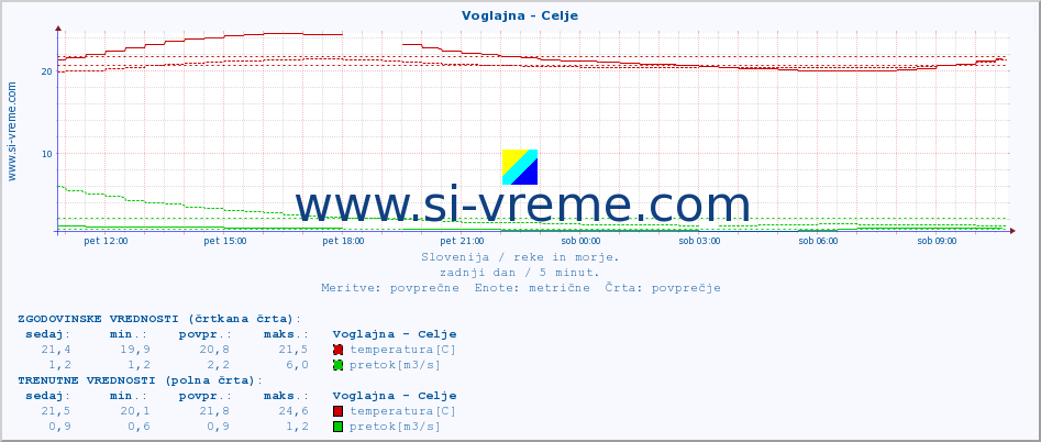 POVPREČJE :: Voglajna - Celje :: temperatura | pretok | višina :: zadnji dan / 5 minut.