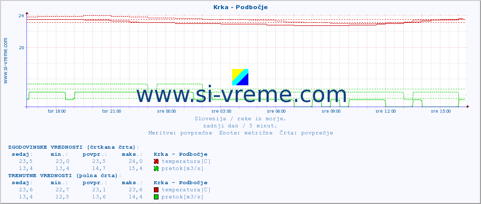 POVPREČJE :: Krka - Podbočje :: temperatura | pretok | višina :: zadnji dan / 5 minut.