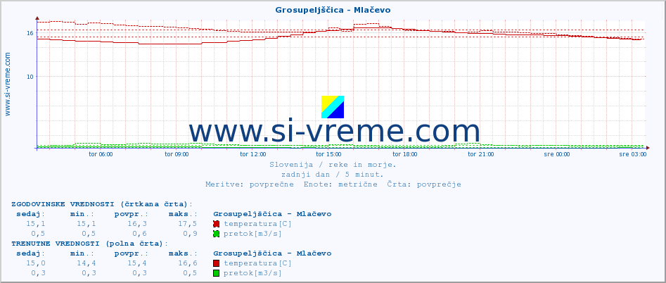 POVPREČJE :: Grosupeljščica - Mlačevo :: temperatura | pretok | višina :: zadnji dan / 5 minut.