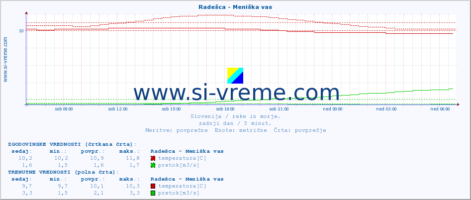 POVPREČJE :: Radešca - Meniška vas :: temperatura | pretok | višina :: zadnji dan / 5 minut.