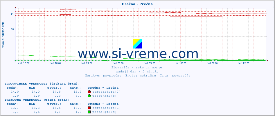 POVPREČJE :: Prečna - Prečna :: temperatura | pretok | višina :: zadnji dan / 5 minut.