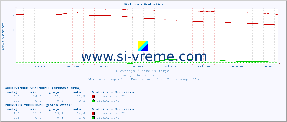 POVPREČJE :: Bistrica - Sodražica :: temperatura | pretok | višina :: zadnji dan / 5 minut.