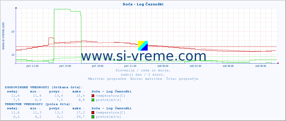 POVPREČJE :: Soča - Log Čezsoški :: temperatura | pretok | višina :: zadnji dan / 5 minut.