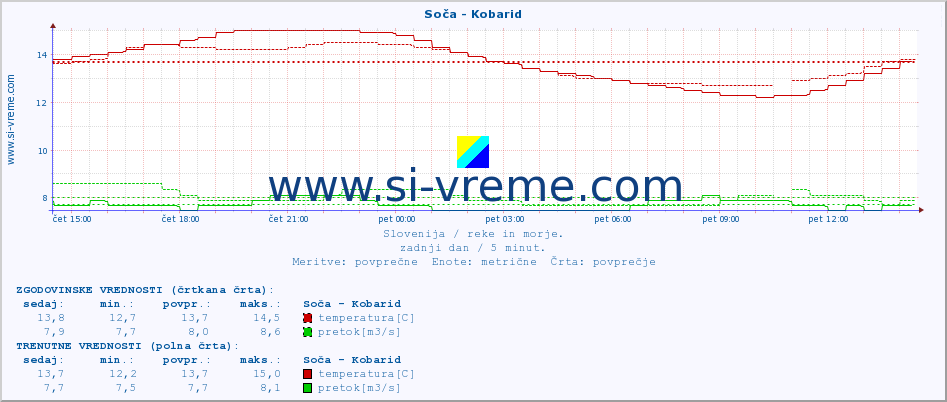 POVPREČJE :: Soča - Kobarid :: temperatura | pretok | višina :: zadnji dan / 5 minut.