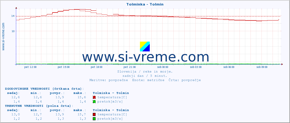 POVPREČJE :: Tolminka - Tolmin :: temperatura | pretok | višina :: zadnji dan / 5 minut.