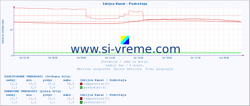 POVPREČJE :: Idrijca Kanal - Podroteja :: temperatura | pretok | višina :: zadnji dan / 5 minut.