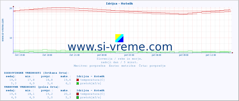 POVPREČJE :: Idrijca - Hotešk :: temperatura | pretok | višina :: zadnji dan / 5 minut.